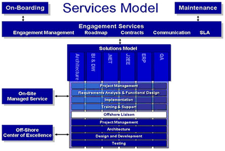 Services Model